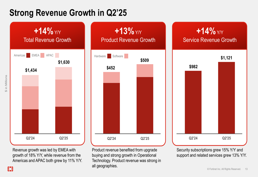Fortinet Q2 2025 slides: 15% billings growth driven by SASE and SecOps By  Investing.com