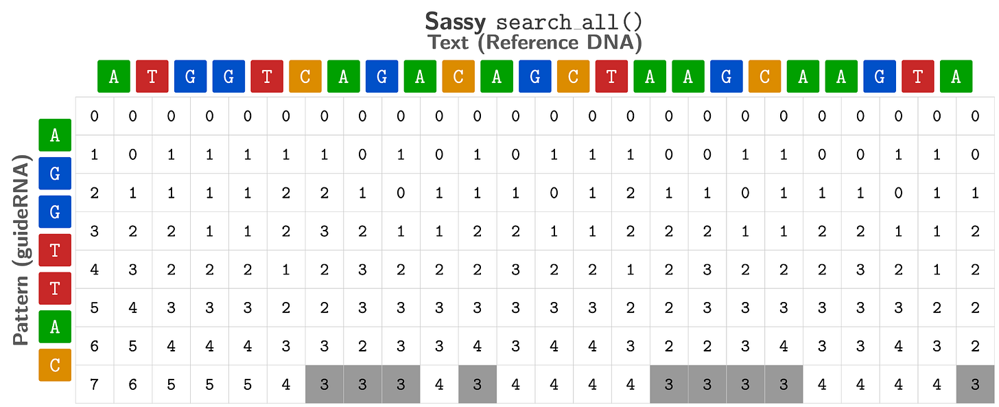 A fully-computed dynamic-programming edit-distance matrix for Sassy's search_all() function. The vertical axis is the 7-base guide RNA prefix AGGT TAC (one base per row, rows 1–7); the horizontal axis is the reference DNA text ATGGTCAGACAGCTAAGCAAGTA (one base per column, columns 1–23), with a row 0 and column 0 of zeros representing the semi-global alignment initialization. Each cell holds the minimum edit distance to align the pattern prefix ending at that row against a text substring ending at that column. Cells in the final row (pattern base C, row 7) with values ≤ 3 are shaded gray; these mark the text positions where the full pattern aligns with at most 3 edits. Nine such positions are highlighted, occurring at text columns 7, 8, 9, 11, 16, 17, 18, 19, and 23, with values of 3, 3, 3, 3, 3, 3, 3, 3, and 3 respectively.