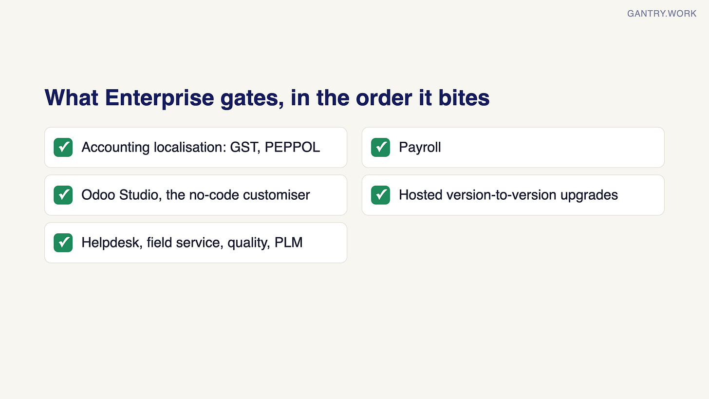 Checklist of what Odoo Enterprise gates: accounting localisation including GST and PEPPOL; payroll; Odoo Studio no-code customiser; hosted version-to-version upgrades; helpdesk, field service, quality and PLM apps Checklist of what Odoo Enterprise gates: accounting localisation including GST and PEPPOL; payroll; Odoo Studio no-code customiser; hosted version-to-version upgrades; helpdesk, field service, quality and PLM apps