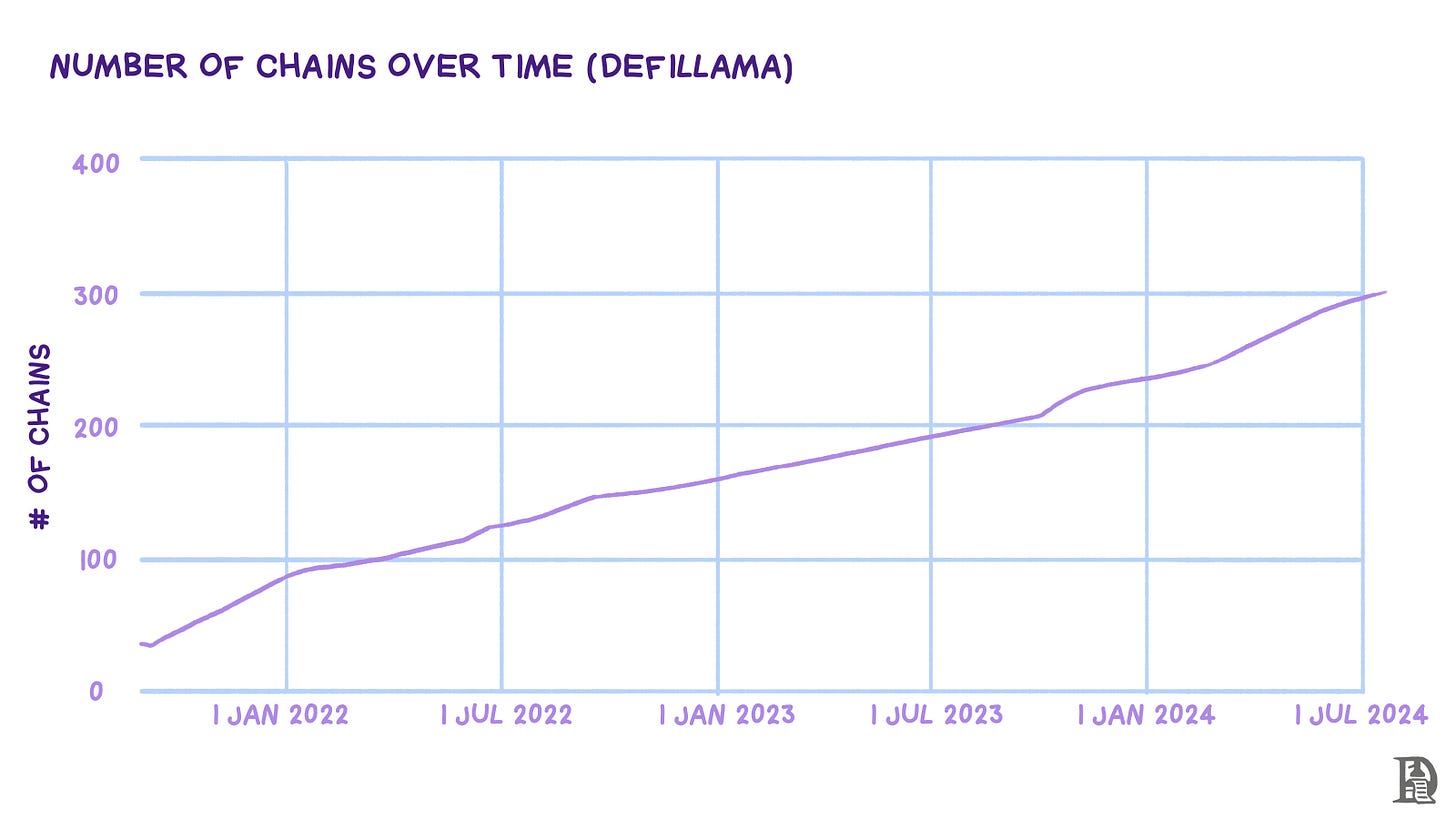 Number of chains over time (DeFi Llama) Number of chains over time (DeFi Llama)