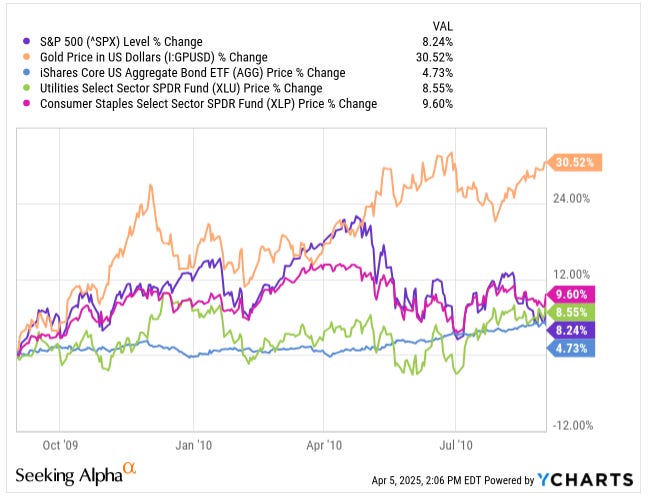 S&P 500, defensive sector, bonds and gold performce 1 year after October 2009