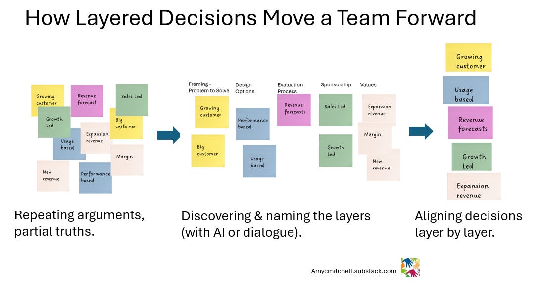 how a product manager works through decision layers (real world example)