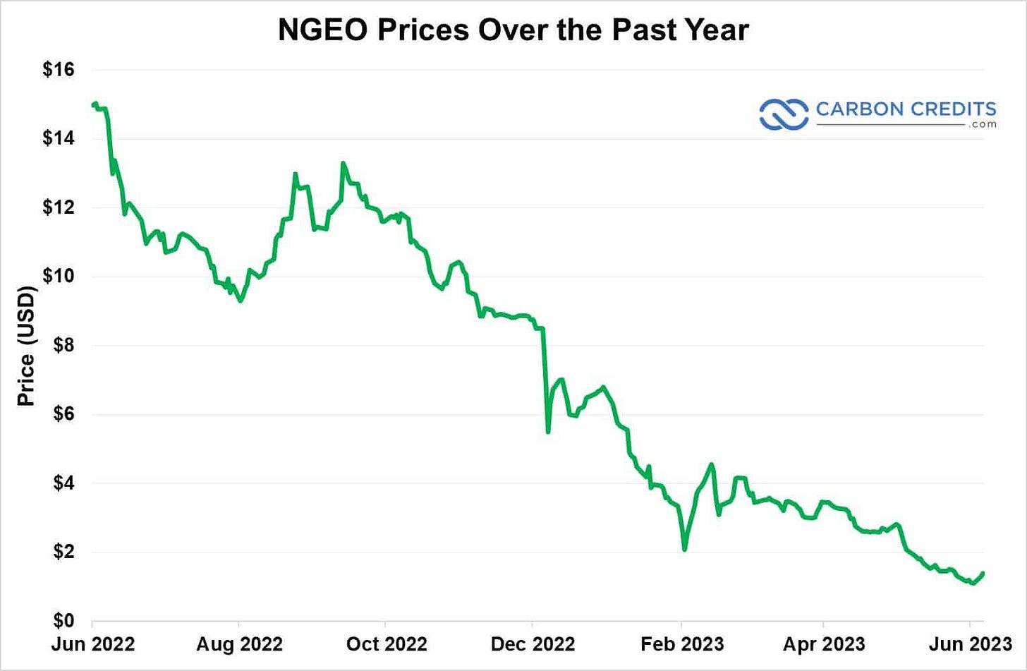 NGEO prices 2022-2023 NGEO prices 2022-2023