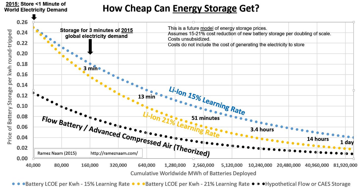 How Cheap Can Energy Storage Get How Cheap Can Energy Storage Get