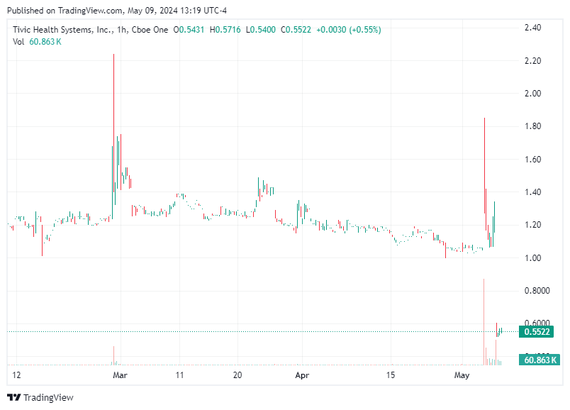 TradingView chart TradingView chart