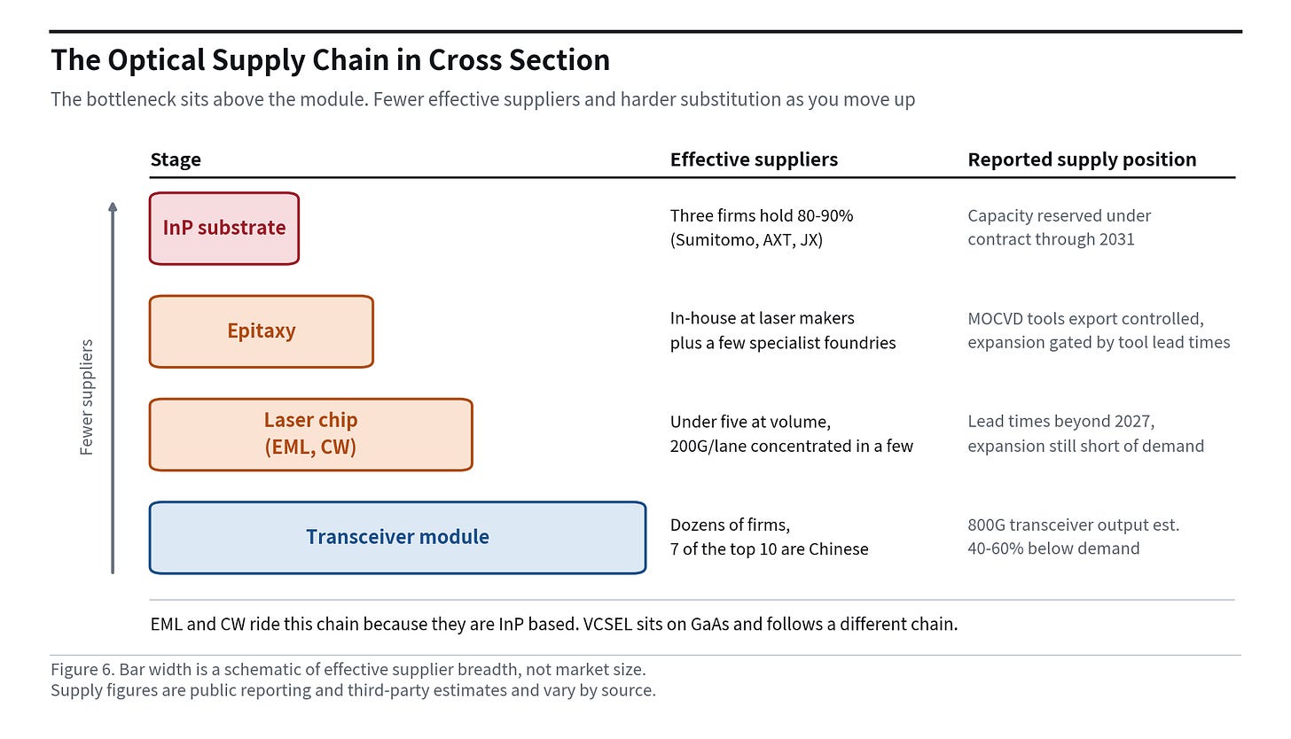 The optical supply chain in cross section The optical supply chain in cross section