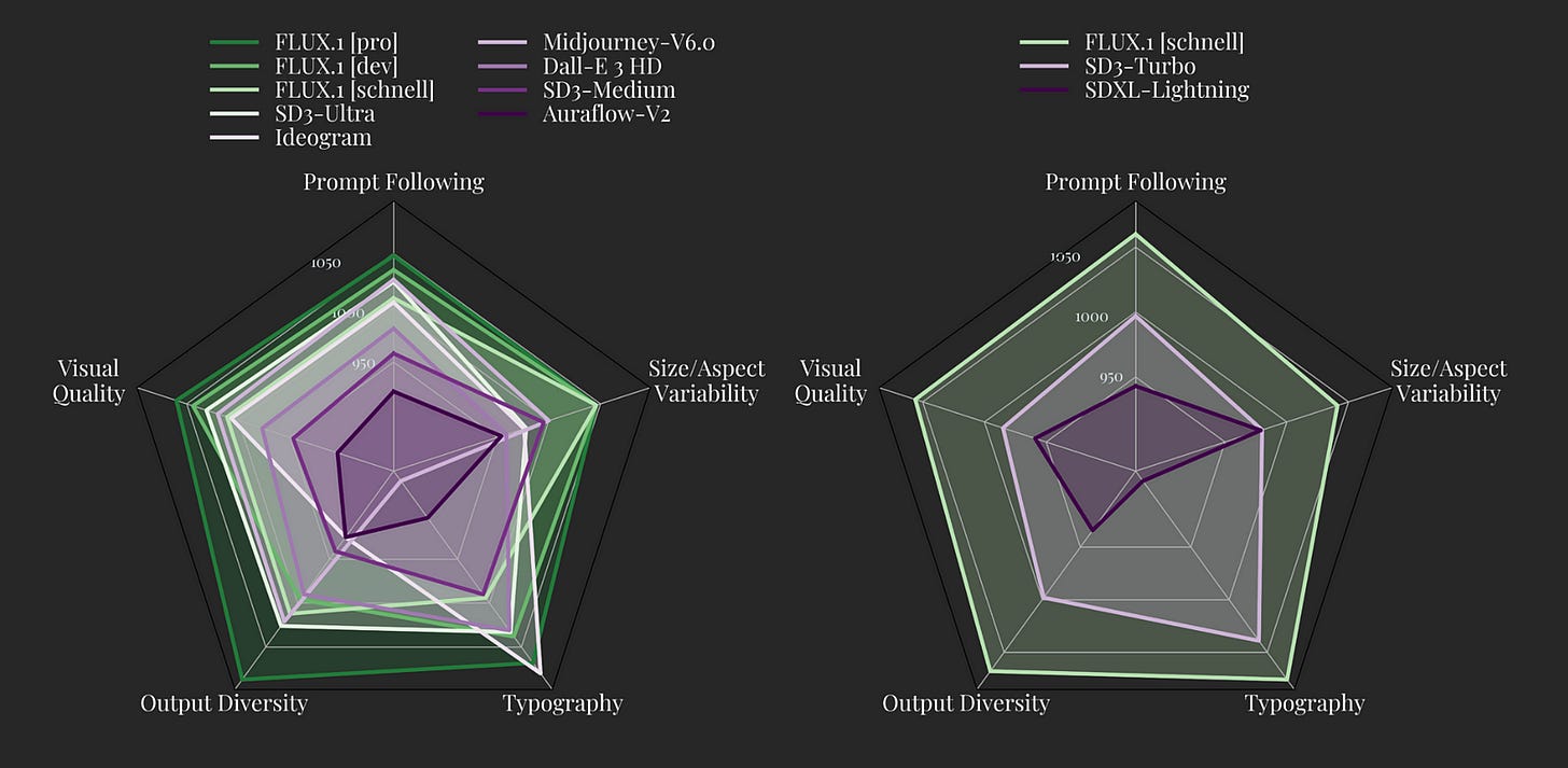 According to the researchers, Flux.1 Pro and Flux.1 Dev surpass popular models like Midjourney v6.0, Dall-E3, and Stable Diffusion 3 Ultra in each of the following aspects: Visual quality Prompt coherence Size and aspect variability Typography Output Diversity According to the researchers, Flux.1 Pro and Flux.1 Dev surpass popular models like Midjourney v6.0, Dall-E3, and Stable Diffusion 3 Ultra in each of the following aspects: Visual quality Prompt coherence Size and aspect variability Typography Output Diversity