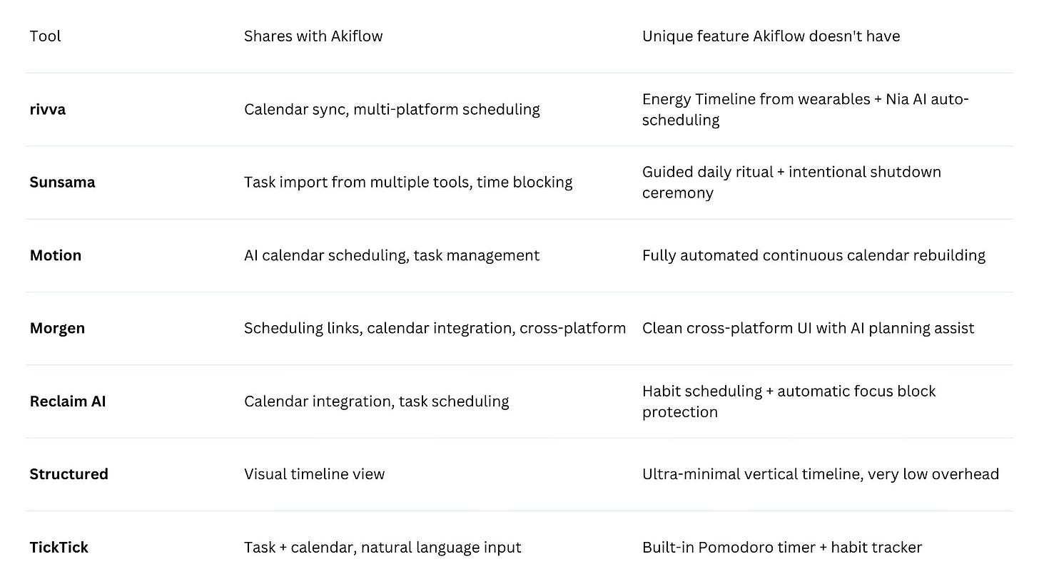 Quick comparison table showing Tool, a feature it Shares with Akiflow, and a Unique feature Akiflow doesn’t have.