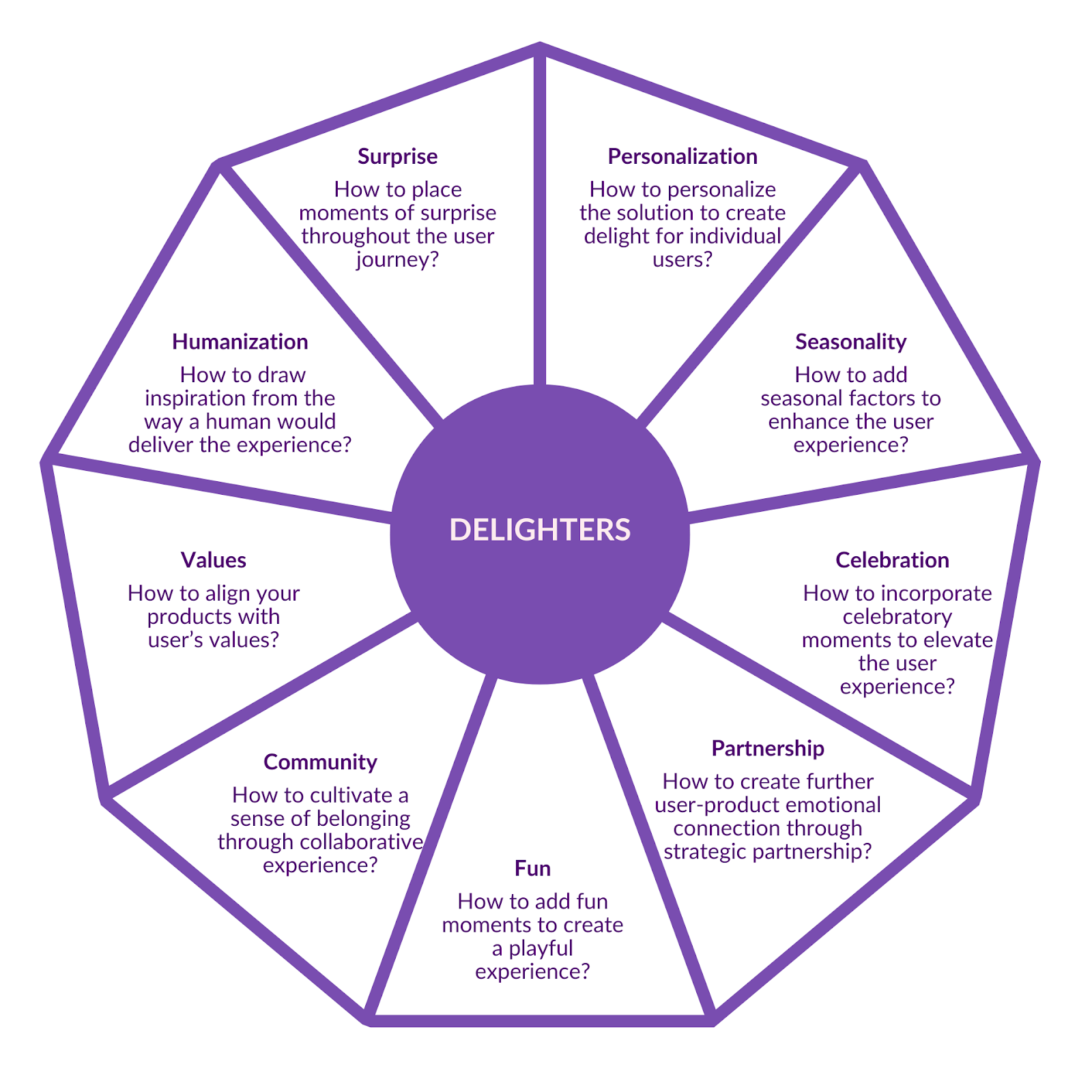 Applying Delight into your Product