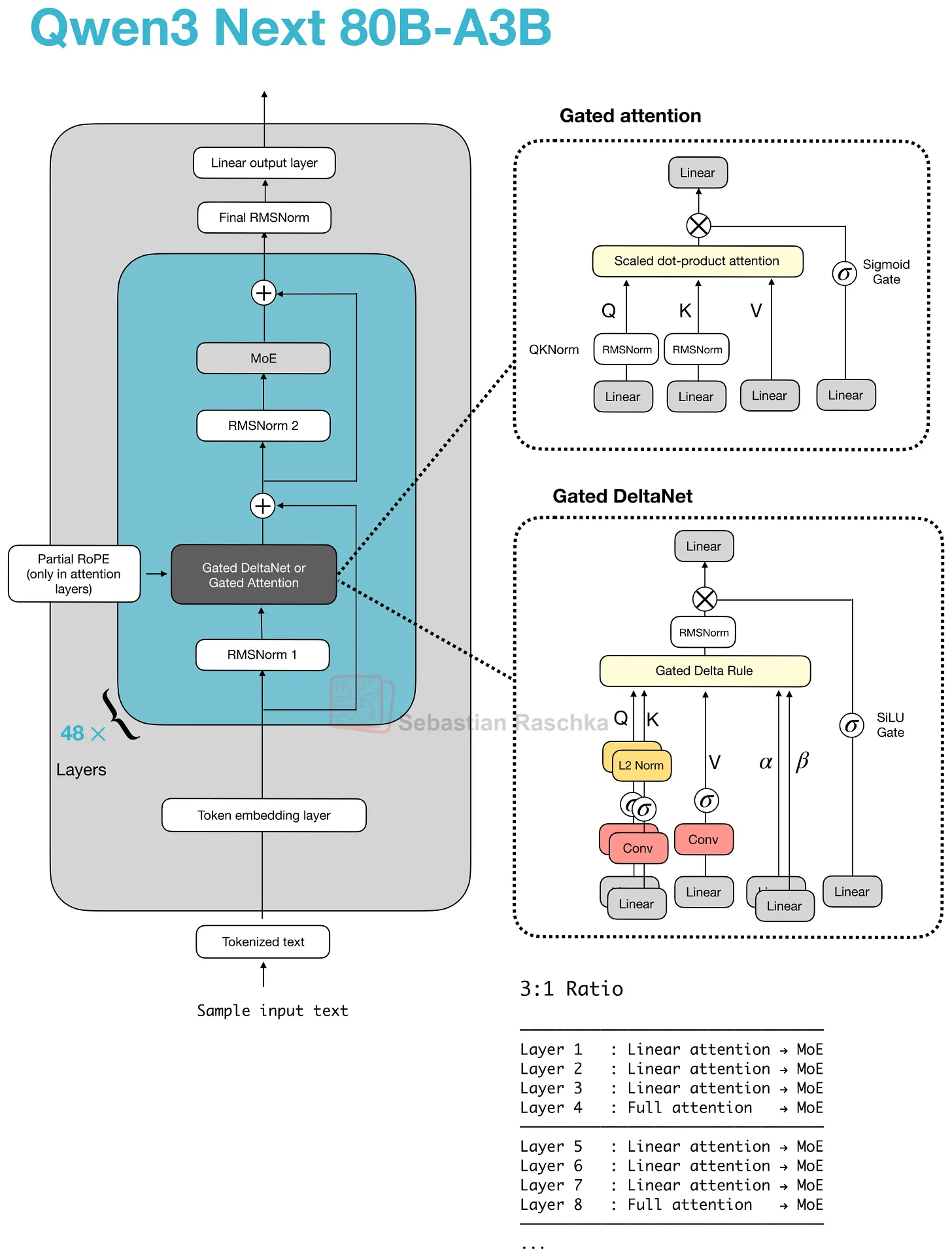 图 23：在 Qwen3-Next 和 Qwen3.5 中，gated attention 作为周期性打断连续 Gated DeltaNet block 的 full-attention 层出现
