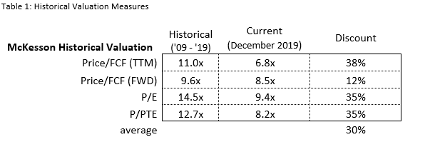 Table 1: Historical Valuation Measures