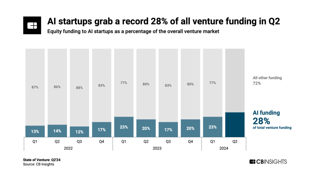 AI startups grab a record 28% of all venture funding in Q2