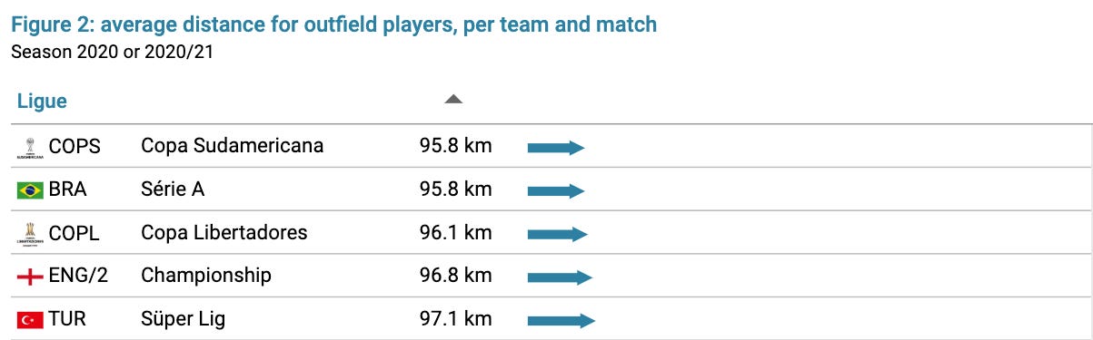 Who runs the most in football? - by João Francisco