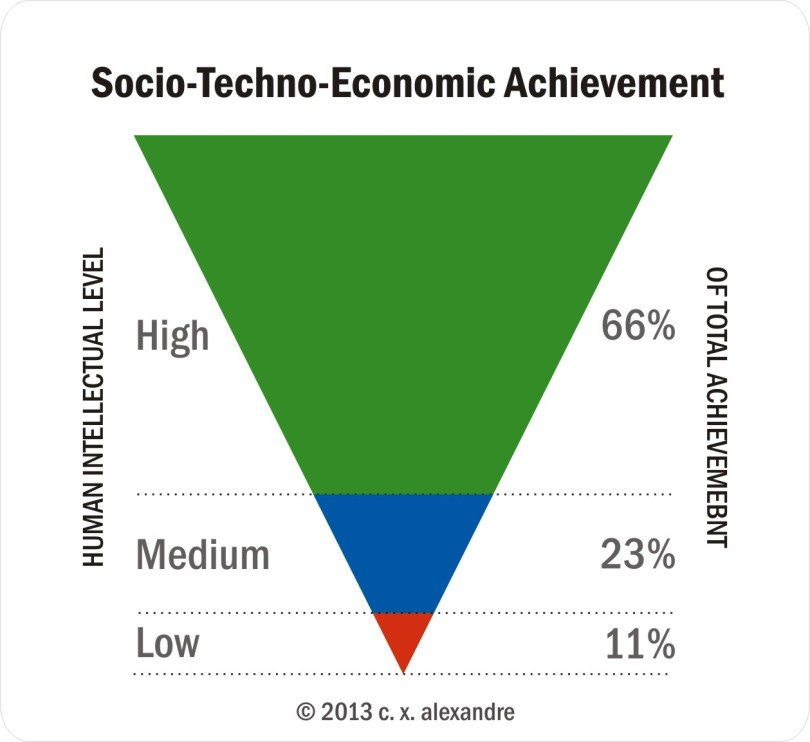 Human Intellectual Stratification model: Socio-Techno-Economic Achievement