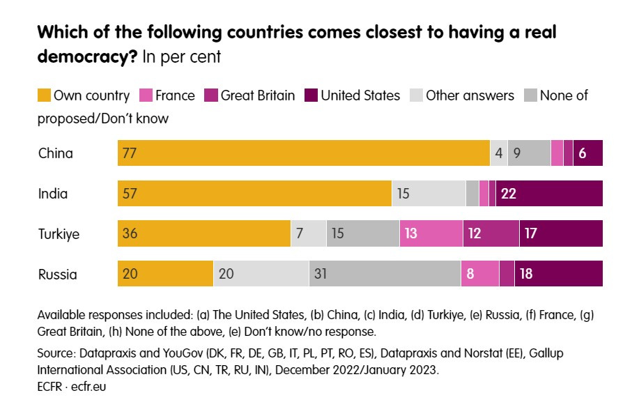 poll democracy China India