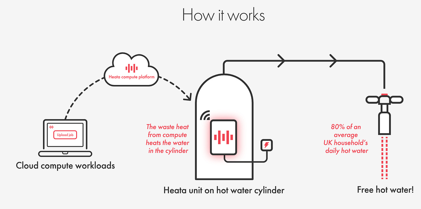 Diagram showing how the service sends compute-heavy jobs to local servers installed in people's homes, heating their water