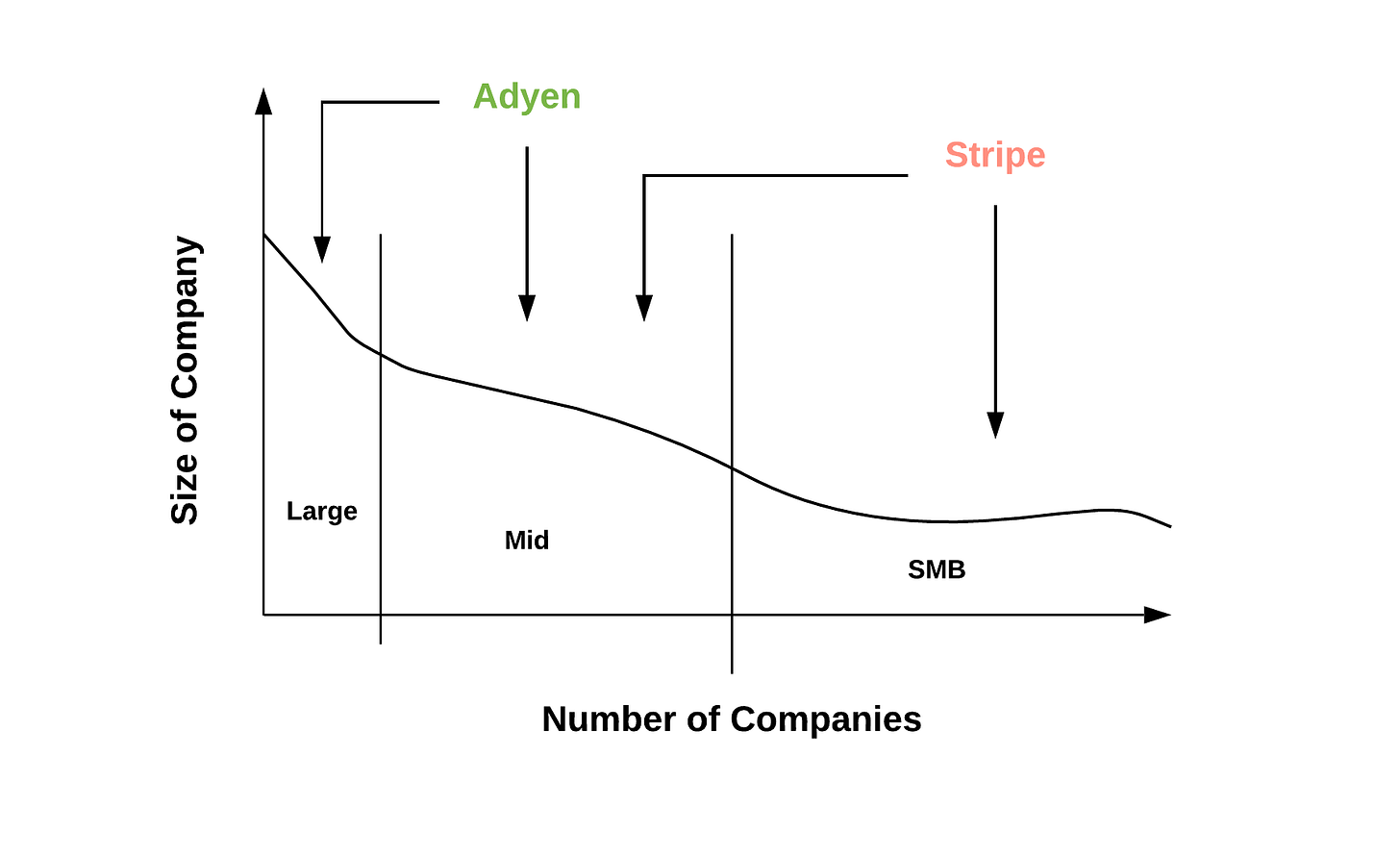 Adyen v/s Stripe target markets