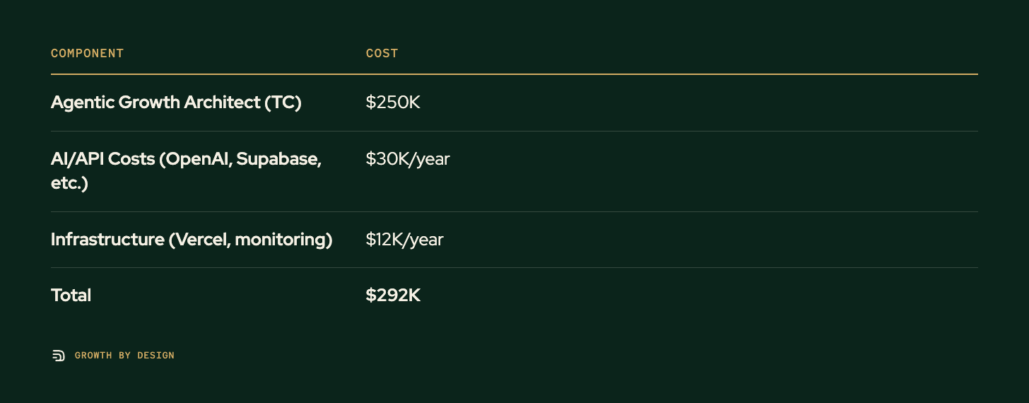 Table. Columns: Component, Cost. Component: Agentic Growth Architect (TC); Cost: $250K. Component: AI/API Costs (OpenAI, Supabase, etc.); Cost: $30K/year. Component: Infrastructure (Vercel, monitoring); Cost: $12K/year. Component: Total; Cost: $292K.
