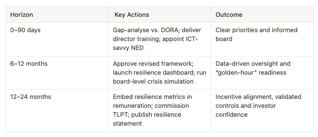 Table titled “Action roadmap” with three columns: Horizon, Key Actions, Outcome. Rows: • 0–90 days — Gap-analyse vs. DORA; deliver director training; appoint ICT-savvy NED — Clear priorities and informed board • 6–12 months — Approve revised framework; launch resilience dashboard; run board-level crisis simulation — Data-driven oversight and “golden-hour” readiness • 12–24 months — Embed resilience metrics in remuneration; commission TLPT; publish resilience statement — Incentive alignment, validated controls and investor confidence Table titled “Action roadmap” with three columns: Horizon, Key Actions, Outcome. Rows: • 0–90 days — Gap-analyse vs. DORA; deliver director training; appoint ICT-savvy NED — Clear priorities and informed board • 6–12 months — Approve revised framework; launch resilience dashboard; run board-level crisis simulation — Data-driven oversight and “golden-hour” readiness • 12–24 months — Embed resilience metrics in remuneration; commission TLPT; publish resilience statement — Incentive alignment, validated controls and investor confidence