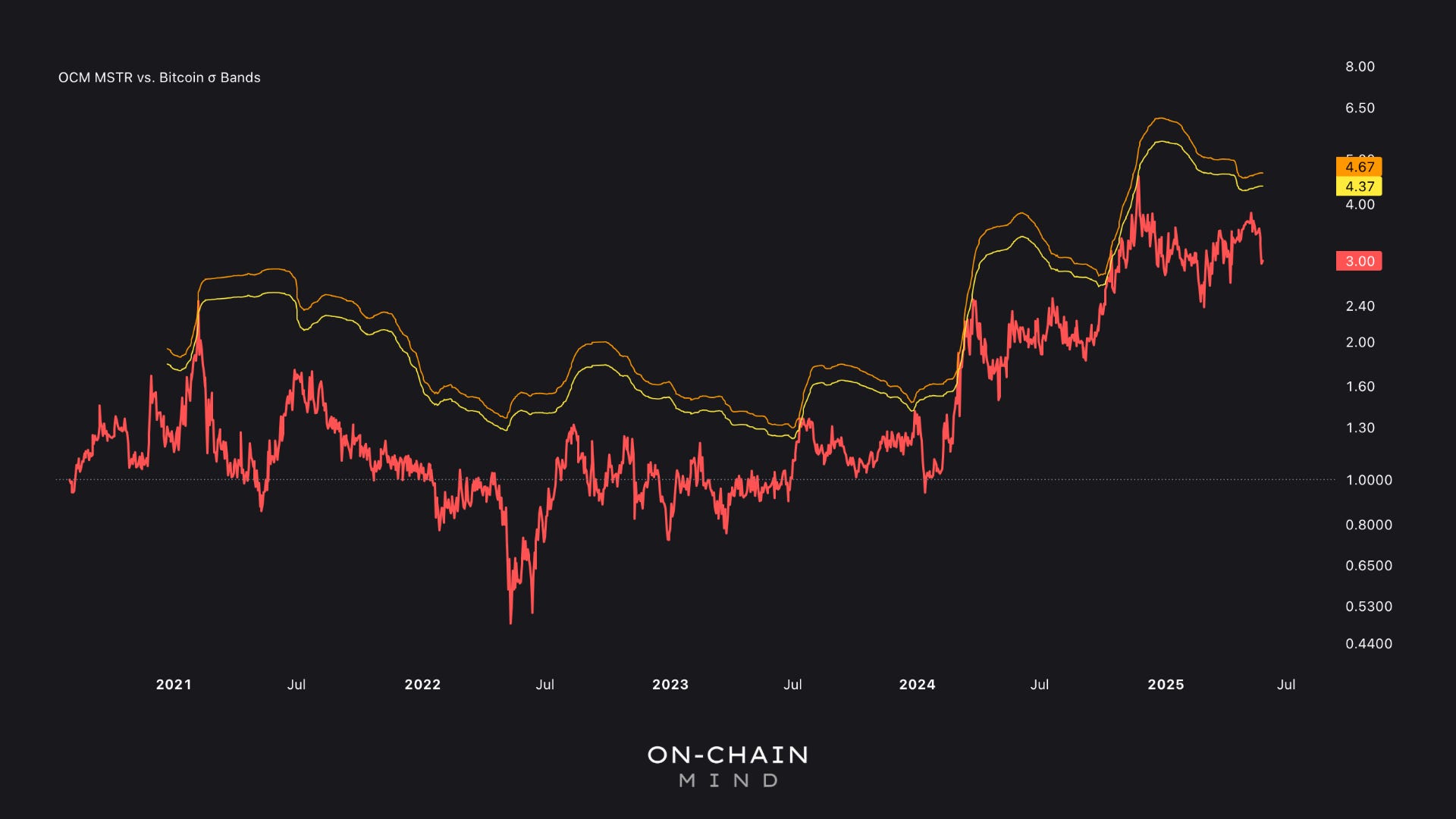 Is MSTR the Ultimate Bitcoin Play? - On-Chain Mind