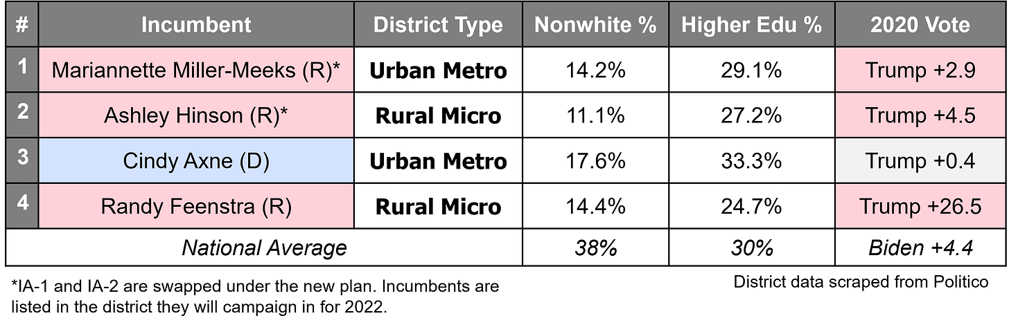 Iowa's New District Breakdown