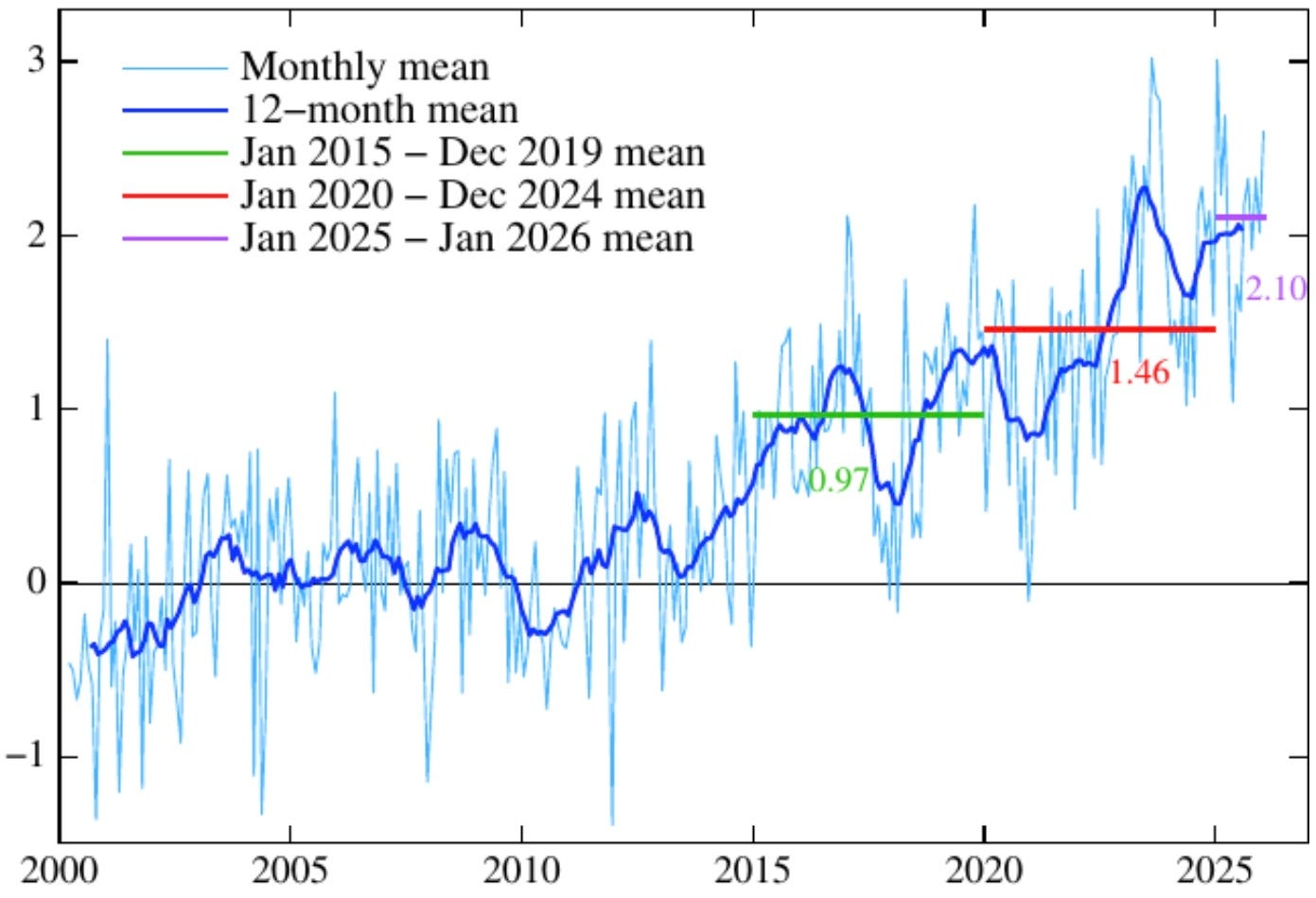 Line graph of rising Earth energy imbalance already at 2.1°C as El Nino takes hold.