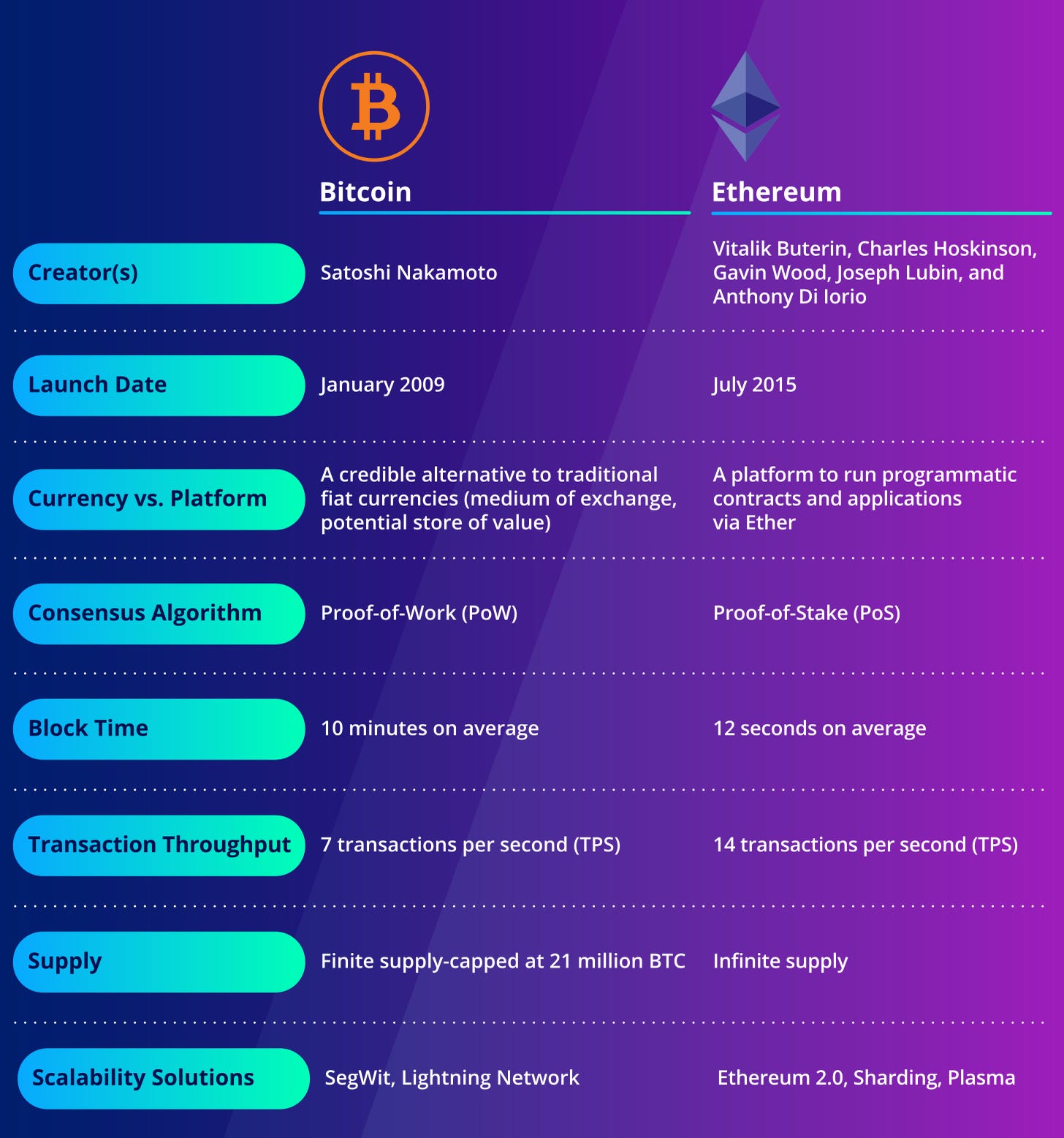 Bitcoin vs. Ethereum in 2025: Comparison & Outlook | VanEck