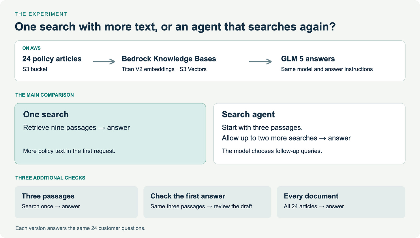 The main comparison is one search returning nine passages versus an agent allowed follow-up searches. Three additional checks use three passages, a second look at the draft, or all documents. The main comparison is one search returning nine passages versus an agent allowed follow-up searches. Three additional checks use three passages, a second look at the draft, or all documents.
