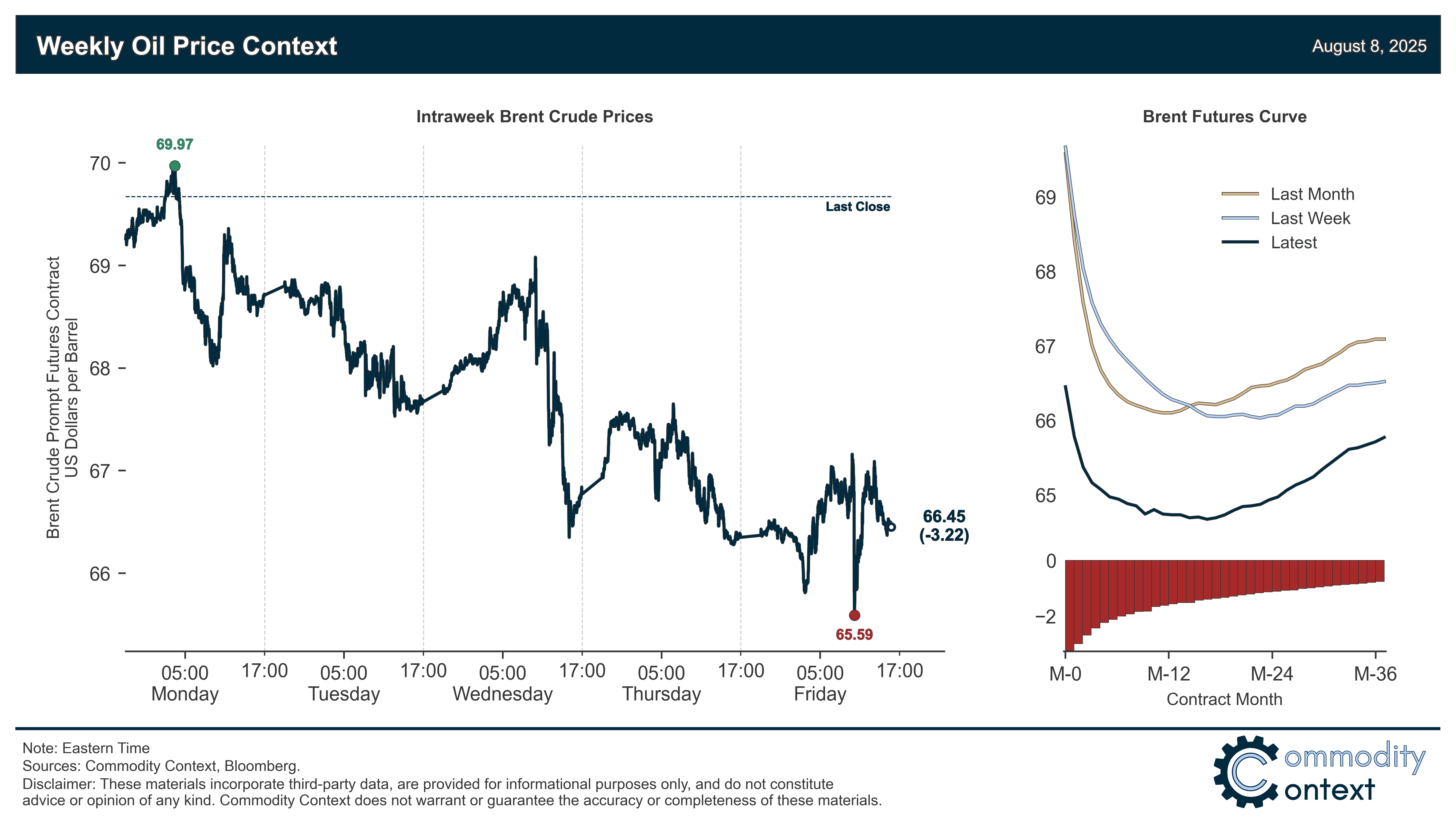 Oil Context Weekly (W32)