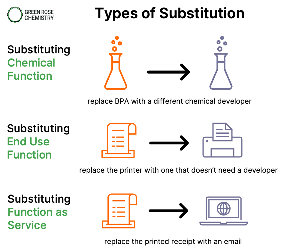 graphic showing types of substitution, with examples of chemical function, end use function, and function as service