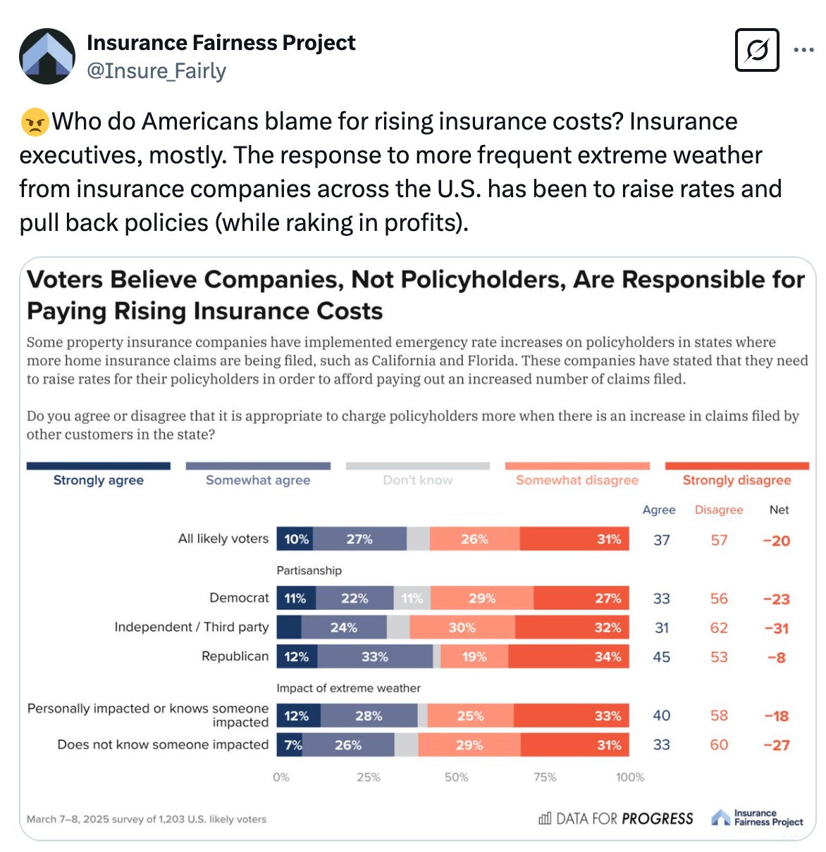 Screenshot of tweet from the Insurance Fairness Project: "😠Who do Americans blame for rising insurance costs? Insurance executives, mostly. The response to more frequent extreme weather from insurance companies across the U.S. has been to raise rates and pull back policies (while raking in profits)."