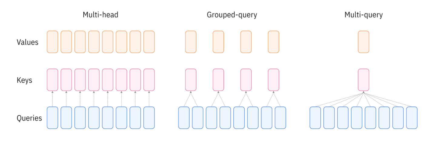 What is grouped query attention? | IBM