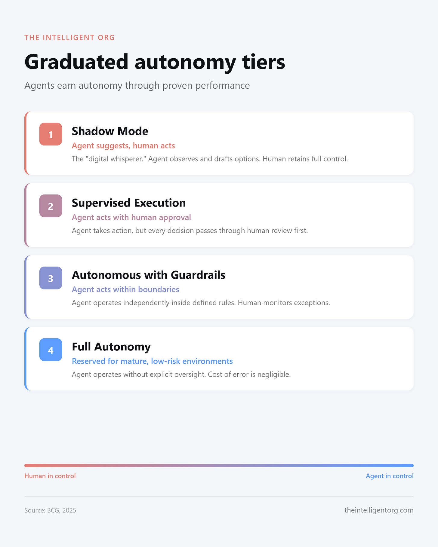 Horizontal progression diagram titled “BCG’s graduated autonomy tiers” showing four tiers transitioning from coral to blue. Tier 1: Shadow Mode, agent suggests, human acts. Tier 2: Supervised Execution, agent acts with human approval. Tier 3: Autonomous with Guardrails, agent acts within defined boundaries. Tier 4: Full Autonomy, reserved for mature, low-risk environments. Arrow beneath reads: Trust earned through proven performance. Horizontal progression diagram titled “BCG’s graduated autonomy tiers” showing four tiers transitioning from coral to blue. Tier 1: Shadow Mode, agent suggests, human acts. Tier 2: Supervised Execution, agent acts with human approval. Tier 3: Autonomous with Guardrails, agent acts within defined boundaries. Tier 4: Full Autonomy, reserved for mature, low-risk environments. Arrow beneath reads: Trust earned through proven performance.