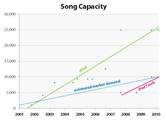 SongCapacity