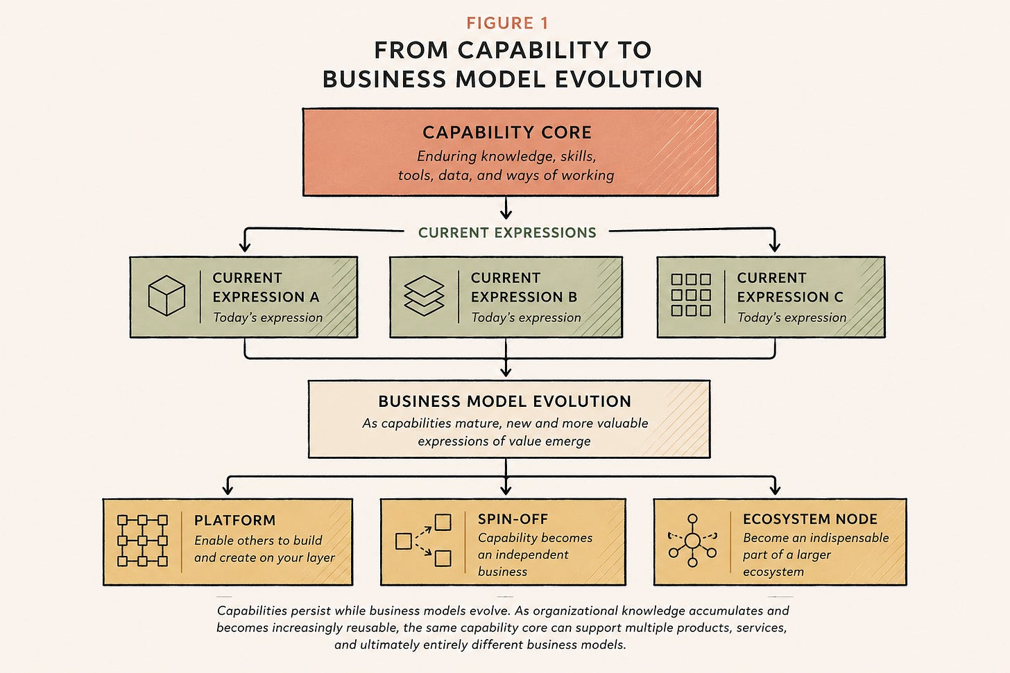 From capability core to business model evolution — platform, spin-off, ecosystem node From capability core to business model evolution — platform, spin-off, ecosystem node