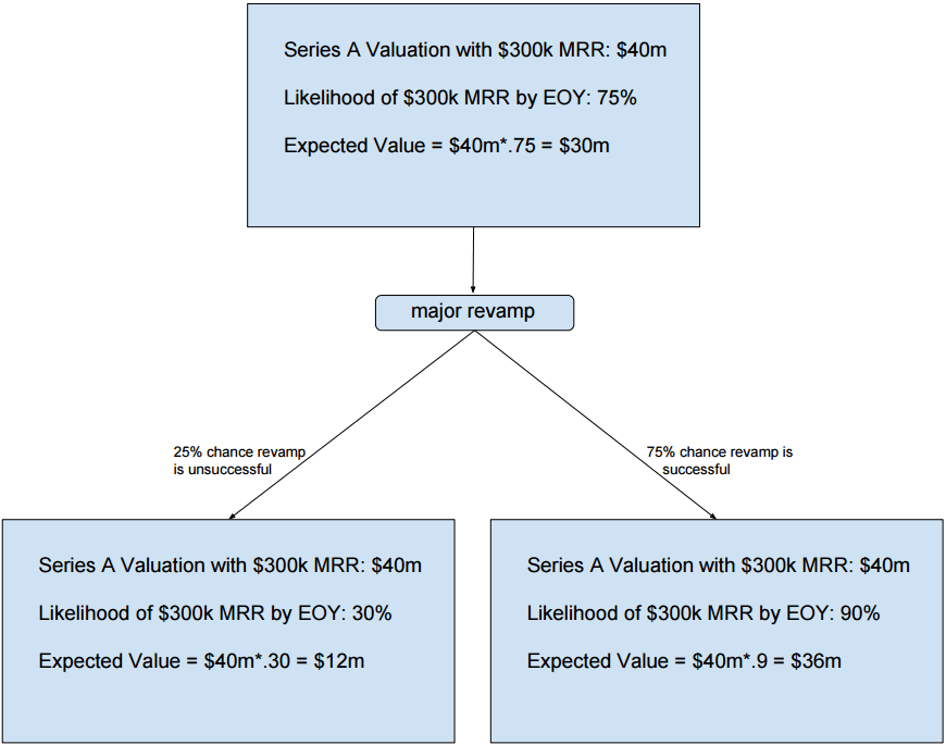 Startups are Risk Bundles - by Leo Polovets - Coding VC