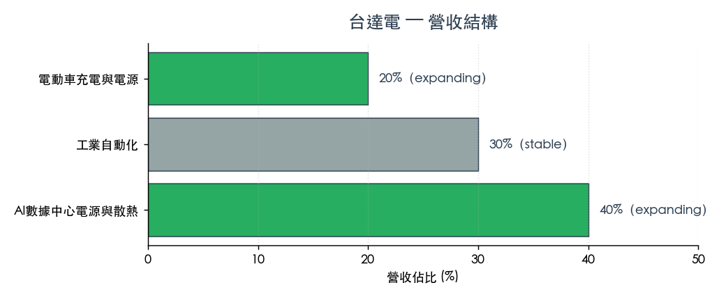圖 1：營收平台結構（資料來源：本公司法說會官方平台分類）