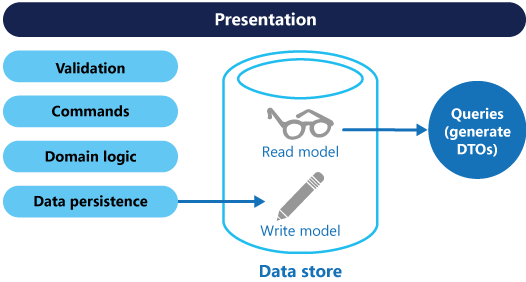 Diagram that shows a basic CQRS architecture.