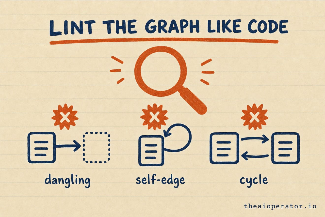 Sketchnote titled Lint the graph like code. A magnifying glass over three flagged failures: an arrow to a missing note labeled dangling, a note pointing at itself labeled self-edge, and two notes pointing at each other labeled cycle. Sketchnote titled Lint the graph like code. A magnifying glass over three flagged failures: an arrow to a missing note labeled dangling, a note pointing at itself labeled self-edge, and two notes pointing at each other labeled cycle.