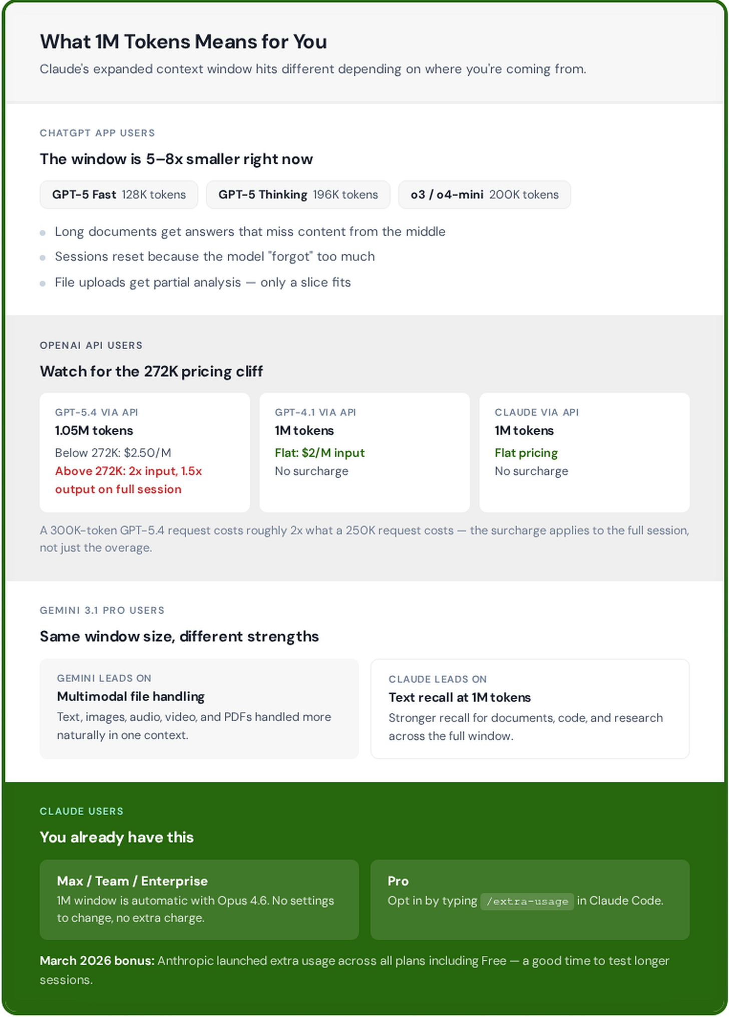 Four-panel infographic explaining what Claude's 1M token context window means for different user types. ChatGPT app users face a 5–8x smaller window with truncation symptoms. OpenAI API users encounter a 272K pricing cliff on GPT-5.4 while GPT-4.1 and Claude offer flat pricing. Gemini 3.1 Pro matches on window size but trades multimodal strength for weaker text recall. Claude users on Max, Team, or Enterprise get 1M tokens automatically.