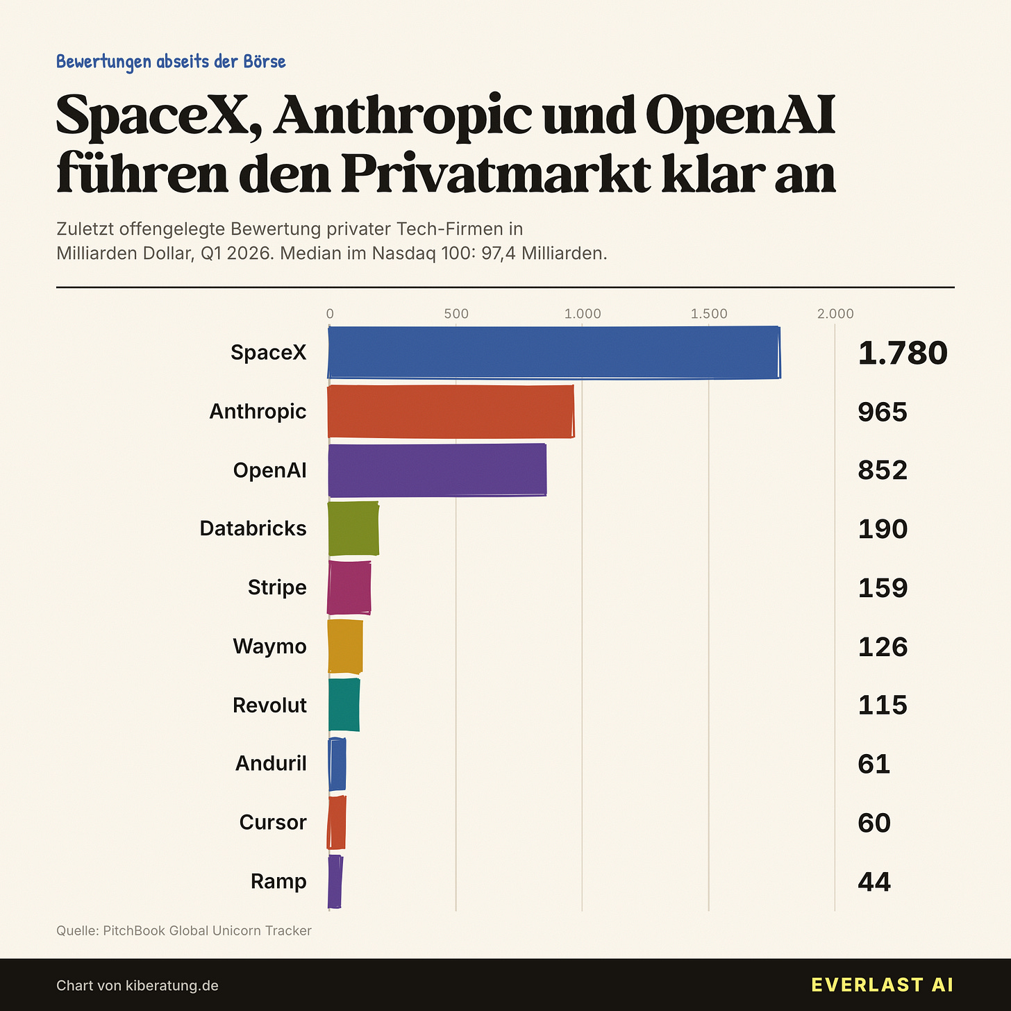 Die zehn wertvollsten privaten Tech-Unternehmen Die zehn wertvollsten privaten Tech-Unternehmen