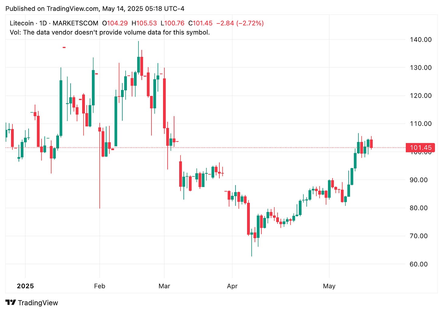 TradingView chart