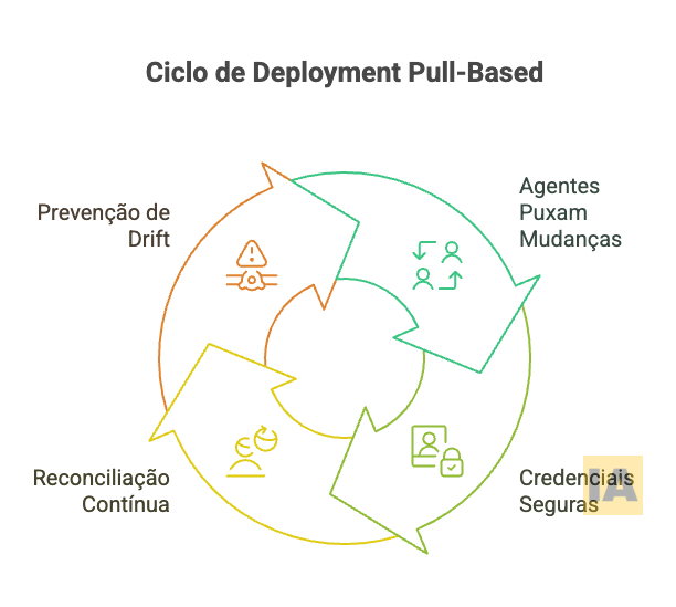 Ciclo de Deployment Pull-Based Ciclo de Deployment Pull-Based