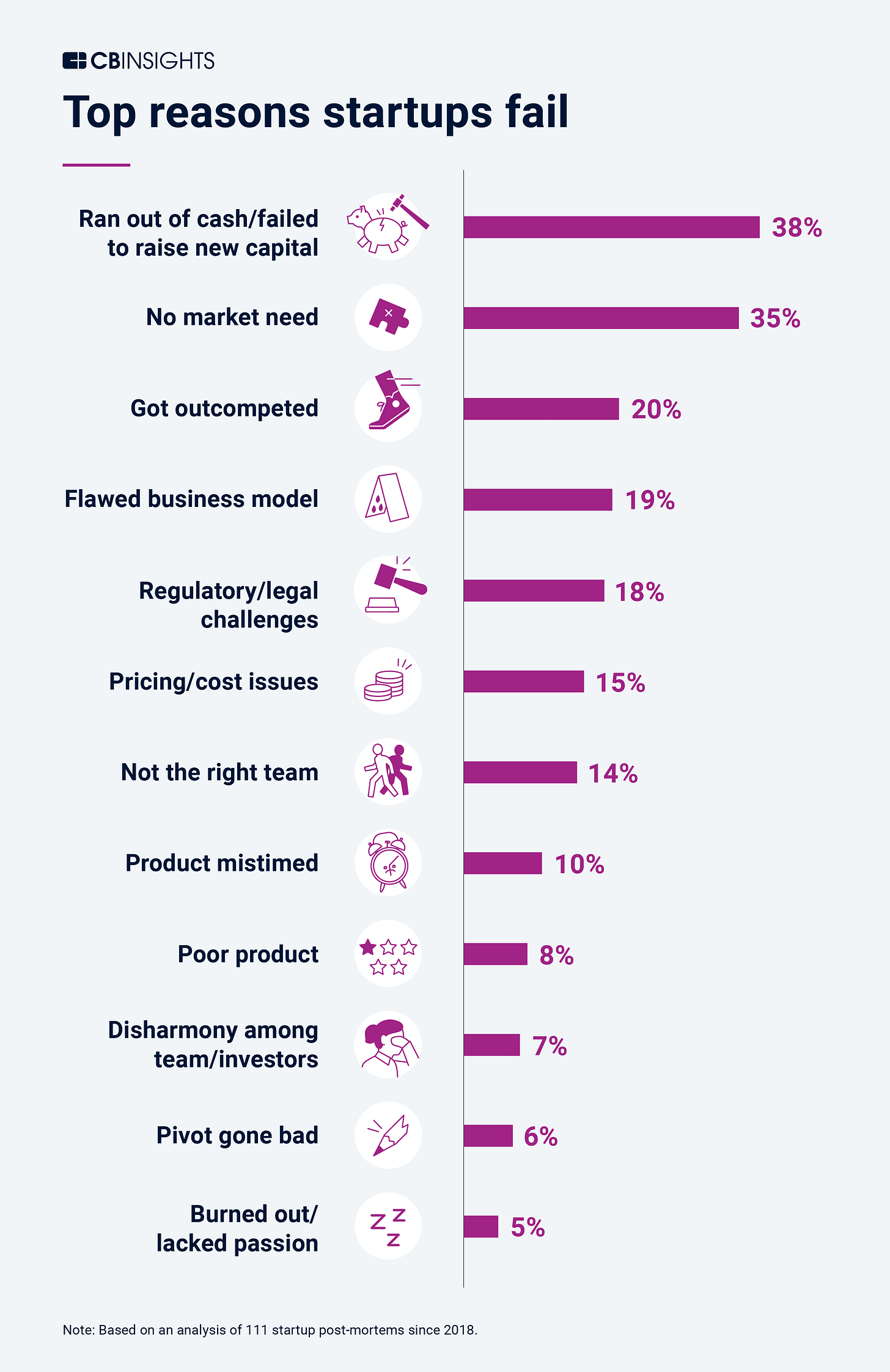 Why Startups Fail: Top 12 Reasons l CB Insights