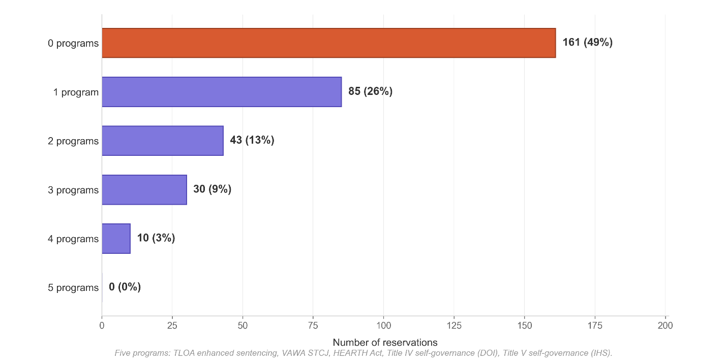 Horizontal bar chart showing distribution of 329 reservations by number of federal programs adopted. 161 reservations adopted zero programs. 85 adopted one. 43 adopted two. 30 adopted three. 10 adopted four. Nearly half of all reservations have not opted in to any federal reform.