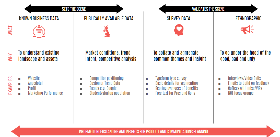 A visual outlining market research techniques and reasons