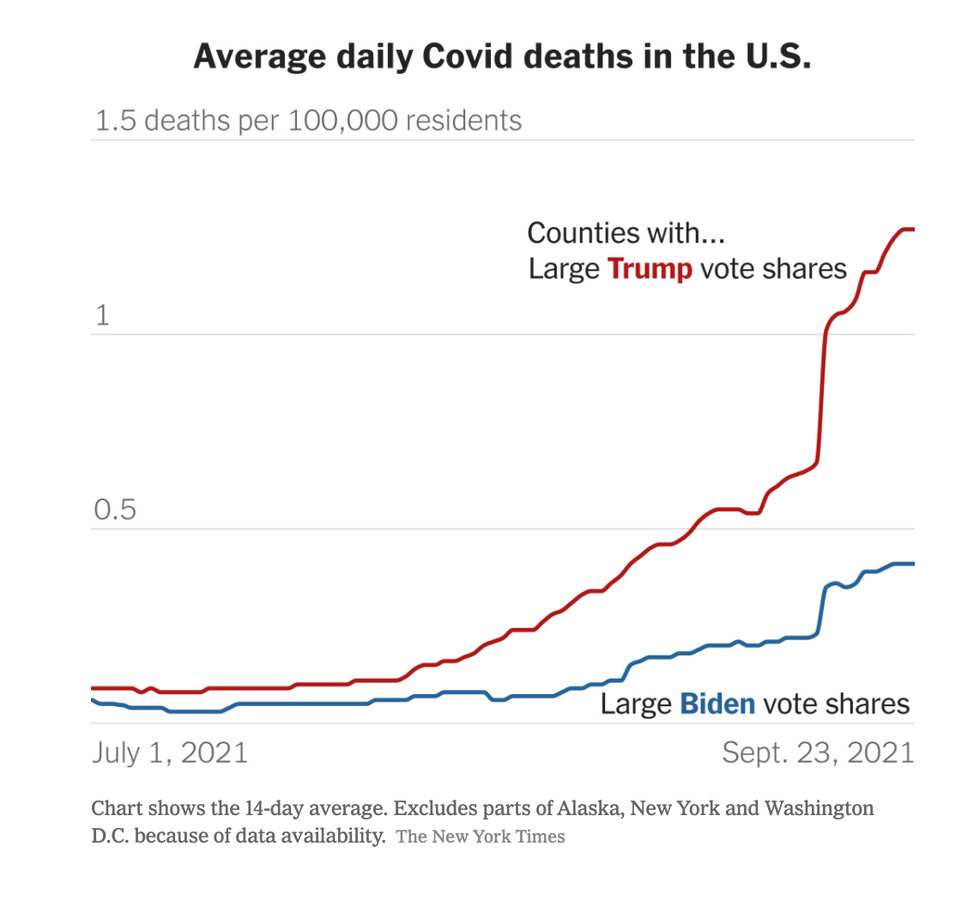 Graph showing significantly higher death rates in Trump counties. Graph showing significantly higher death rates in Trump counties.
