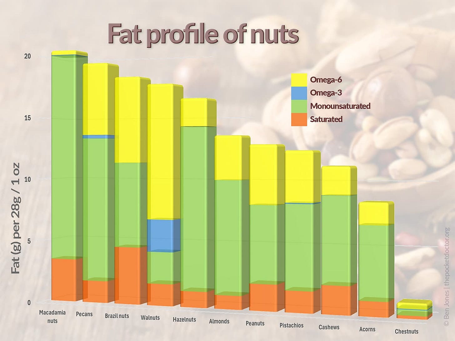 A graph illustrating 11 types of nuts ranked by fat content and showing the fat subtypes
