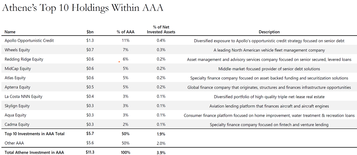 The image displays a table summarizing Athene's top 10 holdings within AAA, detailing the name, invested assets, and a brief description of each holding.

AI-generated content may be incorrect.