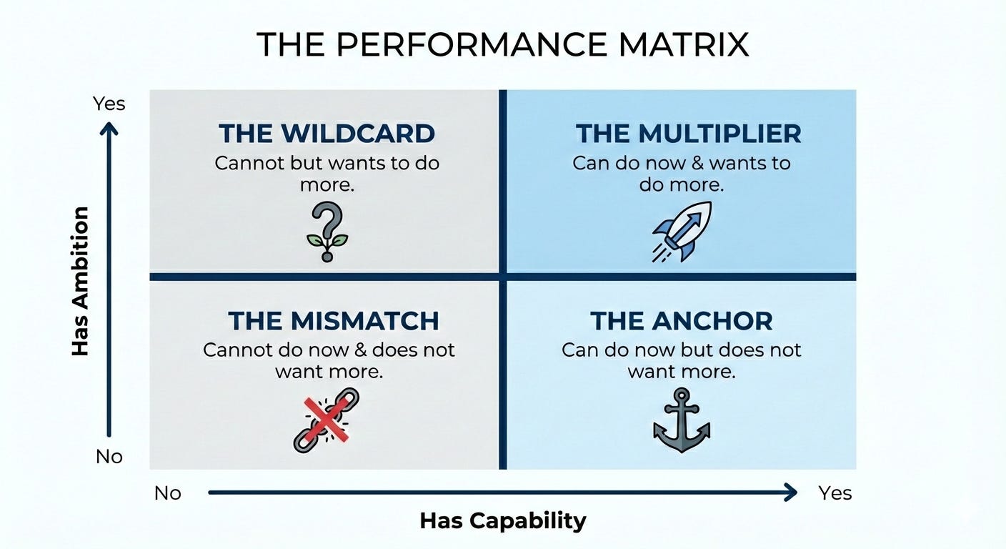 Bar Matrix Performance The Performance Matrix: A Guide to Managing Your Team’s Time